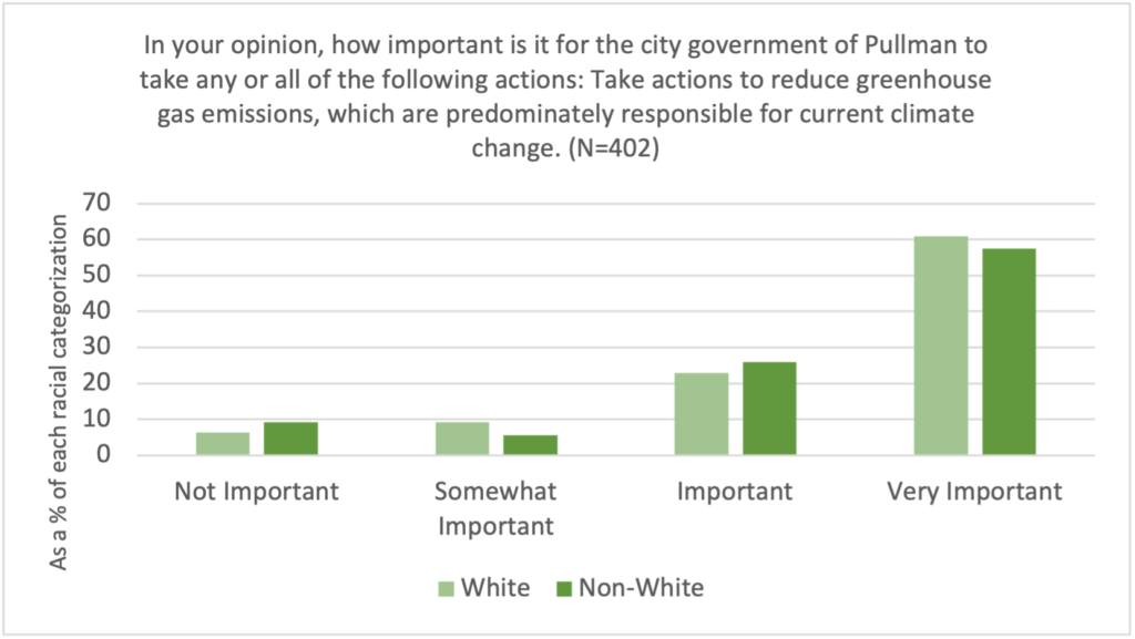 Bar graph representing  White and Non-White responses that it is very important for the city government of Pullman to take actions to reduce greenhouse gas emissions. 
