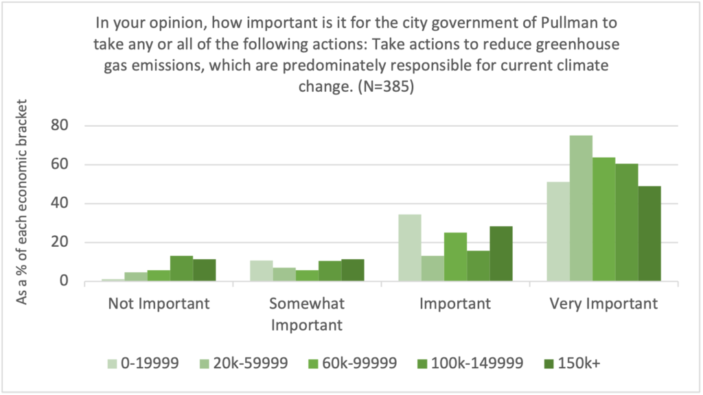 Bar graph showing it is very important for the city government of Pullman to take actions to reduce greenhouse gas emissions. 
