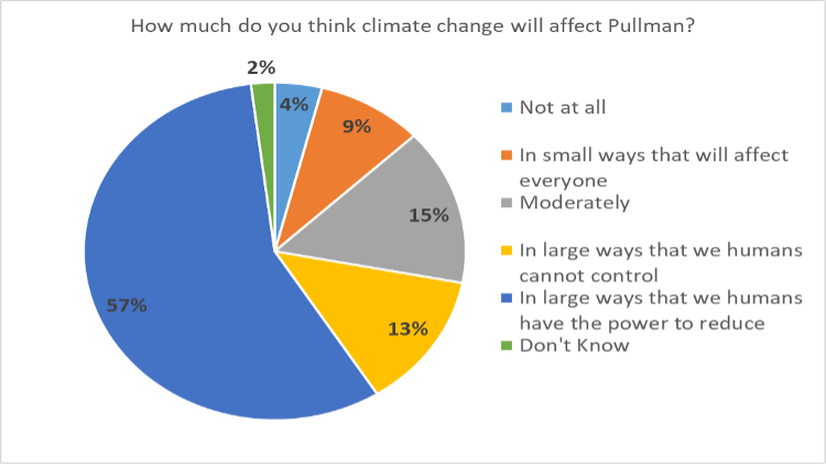 Pie Graph with survey results from the question, How much do you think climate change will affect Pullman? In large ways, humans of the power to recduce.