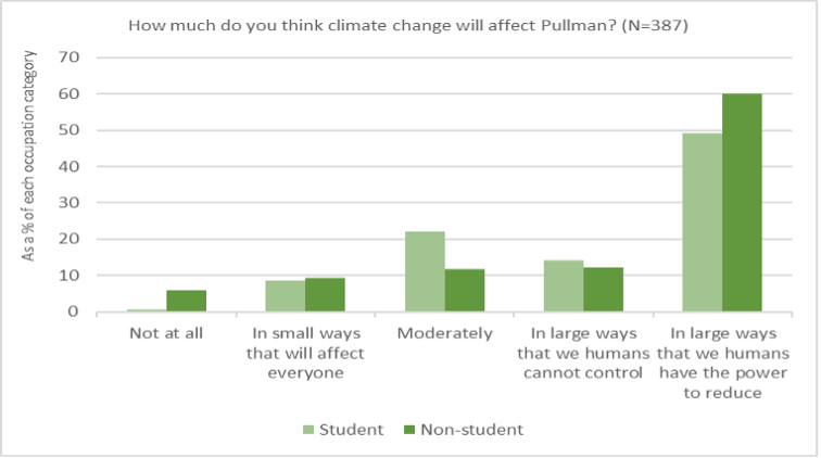 Bar Graph with survey results to the question, How much do you think climate change will affect Pullman? In large ways, humans have the power to reduce climate change.