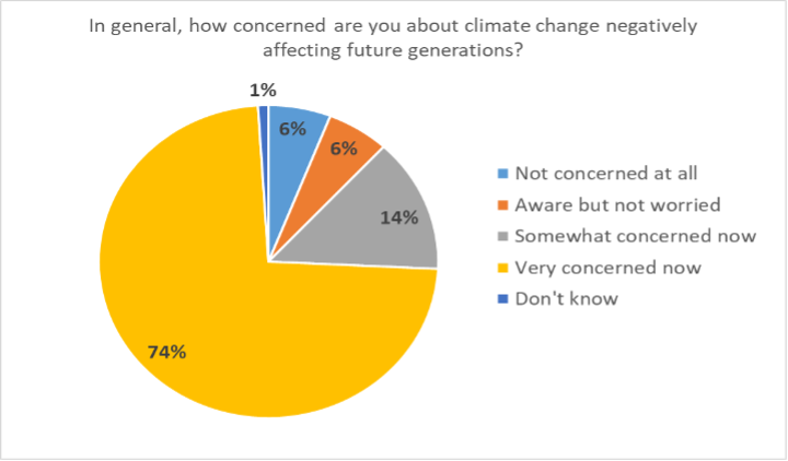 Pie graph with survey results to the question, In general, how concerned are you about climate change negatively affecting future generations? Citizens are very concerned now.