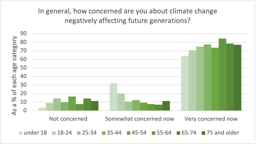 Bar Graph with survey results to the question, In general, how concerned are you about climate change negatively affecting future generation? Citizens are very concerned now.