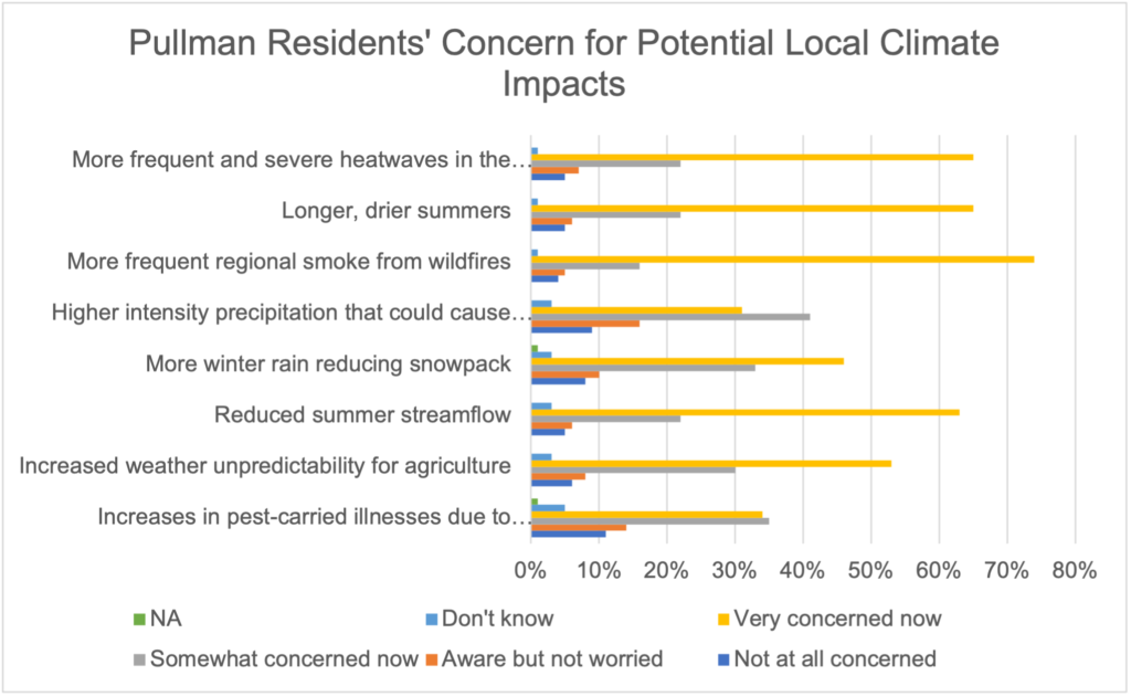 Line Graph with survey results to Pullman residents' concern for potential local climate impacts. Citizens are very concerned.